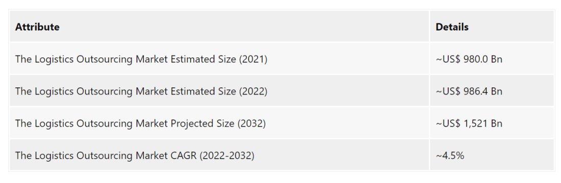 logistics market outsourcing