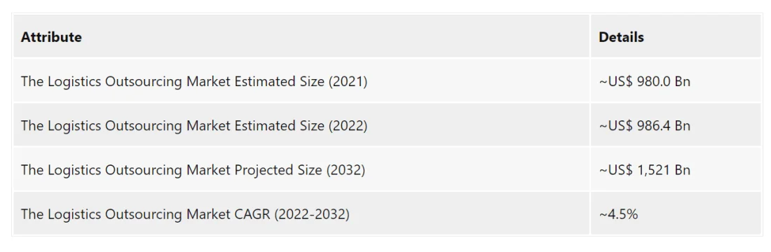 logistics market outsourcing