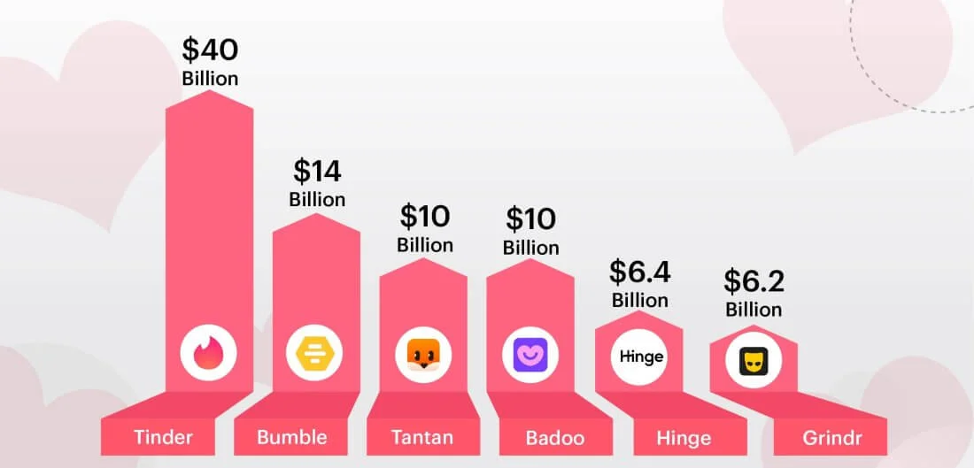 dating apps revenue