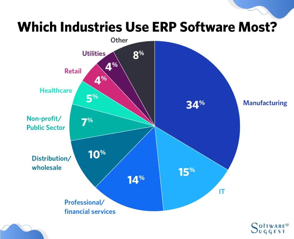 which industries use erp software the most