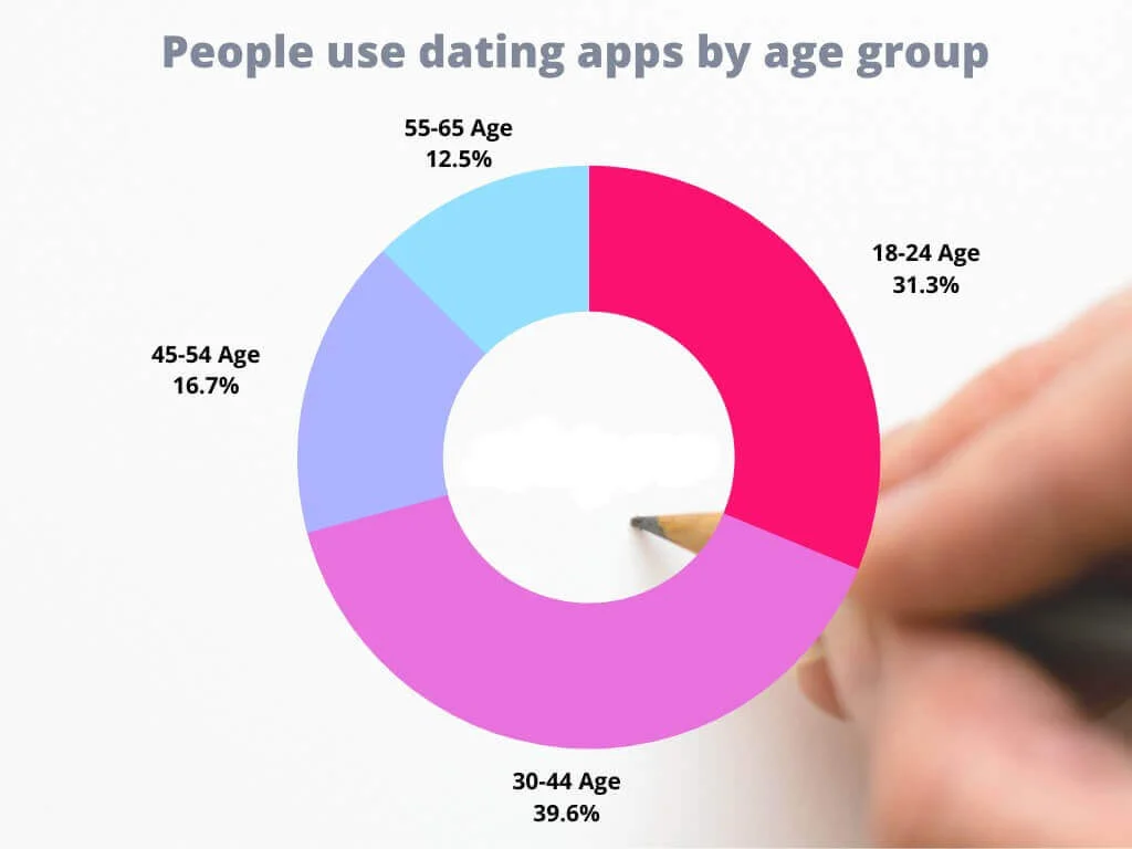 people use dating apps by age group