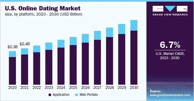USA online dating market statistics by grand view research
