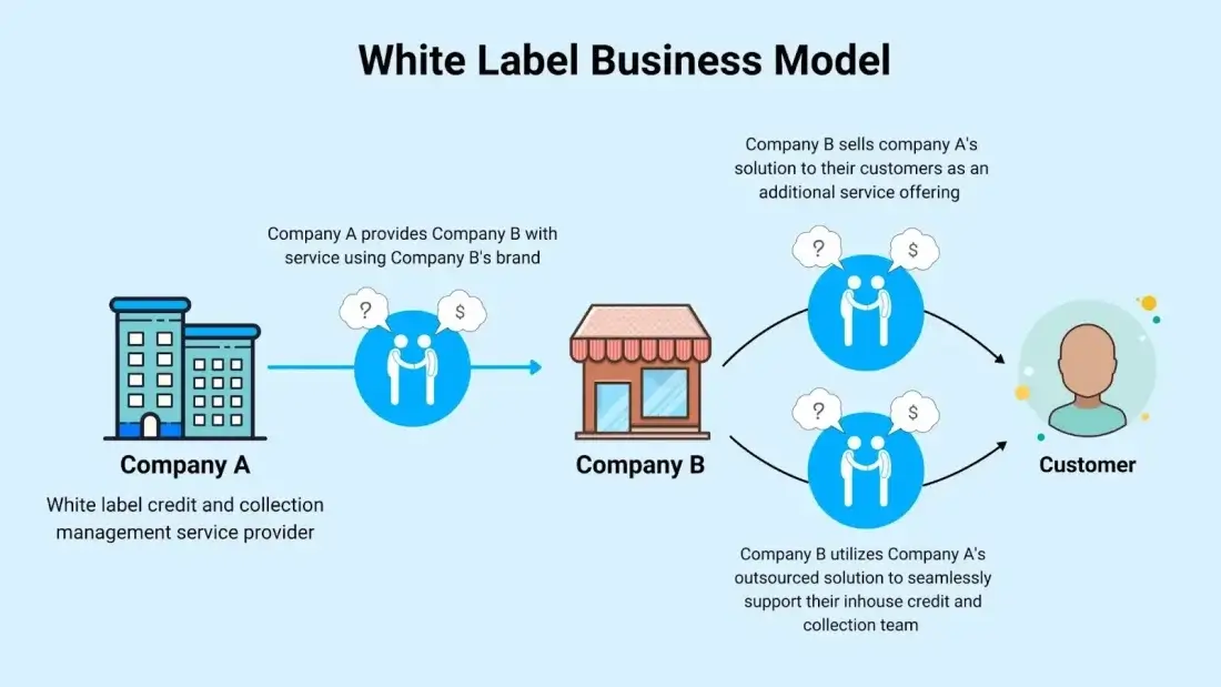 white label business moel