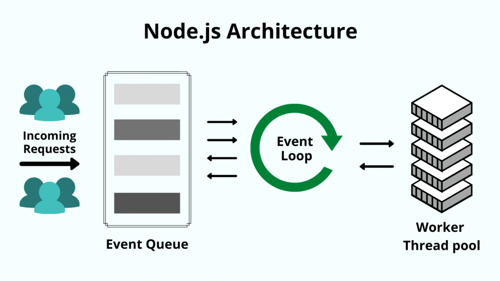 node js architecture