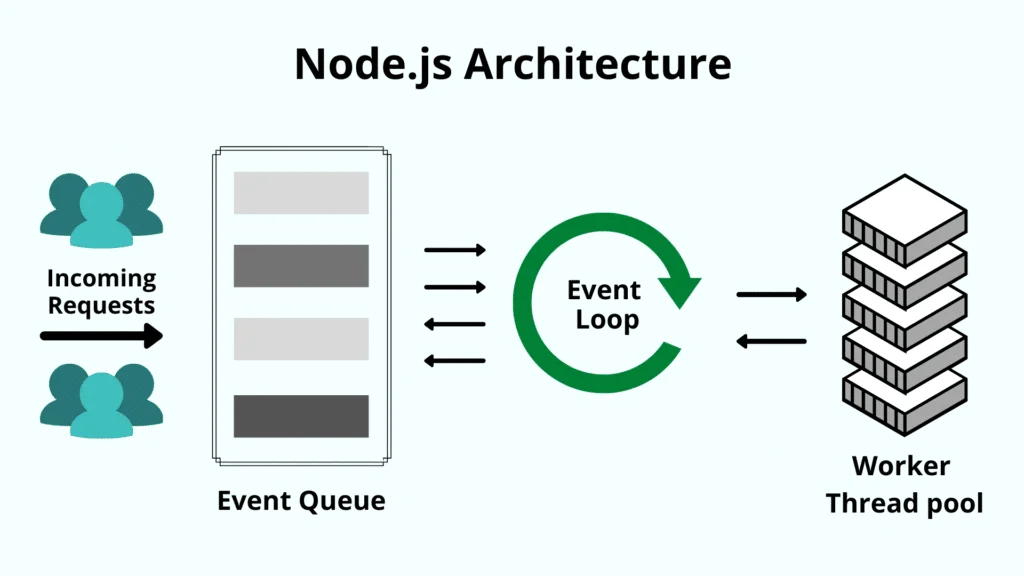 node js architecture