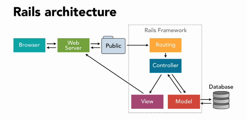 ruby on rails architecture
