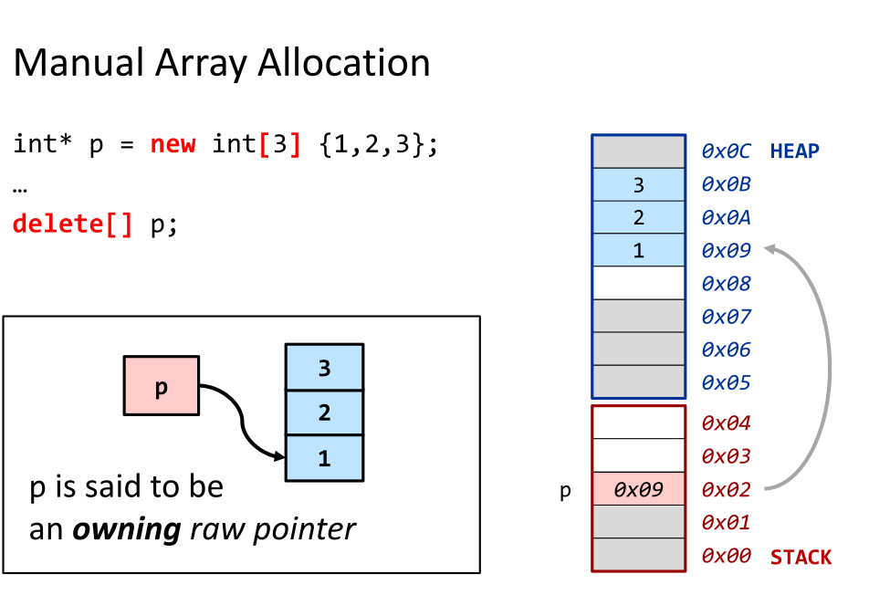 C++ manual memory allocation
