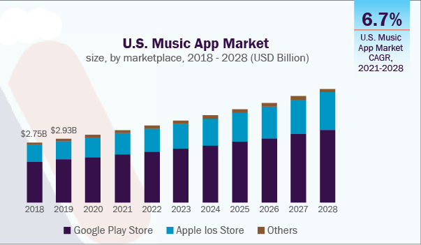 USA music app market