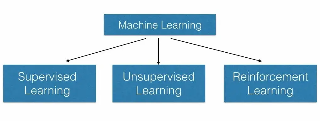 Supervised, Unsupervised, and Reinforcement Learning machine learning