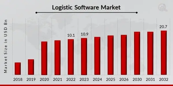 logistics software market predictions
