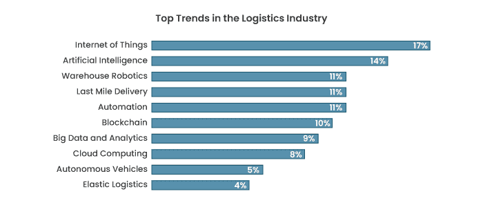 top trends in logistics industry