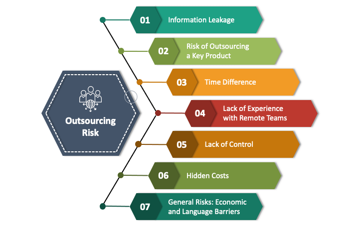 how to do risk mitigation when outsourcing