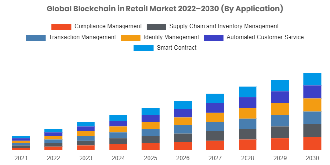 global blockchain in retail market y application