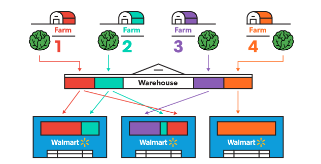 walmart's food traceability with blockchain to enhance the traceability