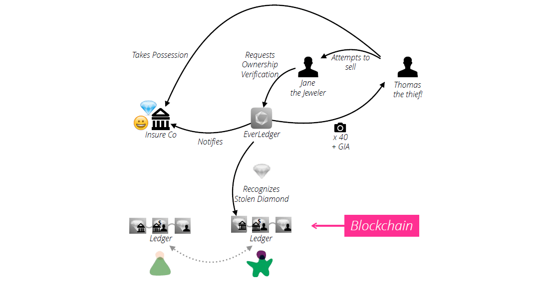 how everledger uses blockchain to track the provenance of diamonds