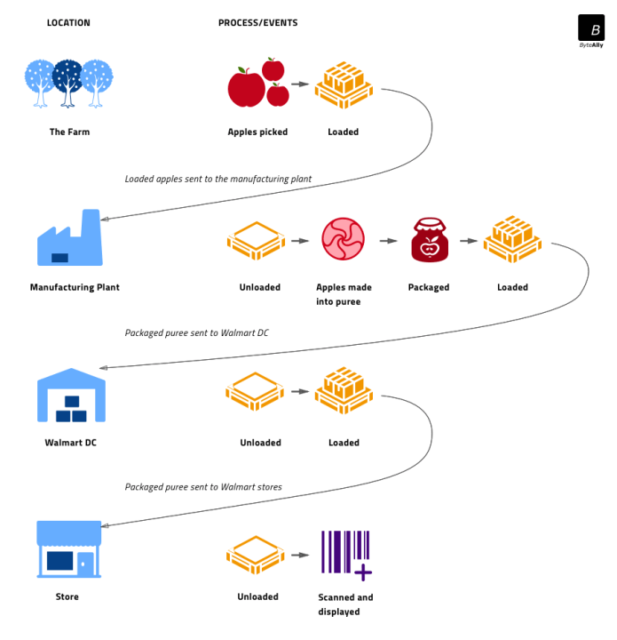 IBM food trust is a blockchain-based platform