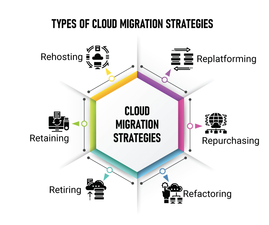 types of cloud migration strategies