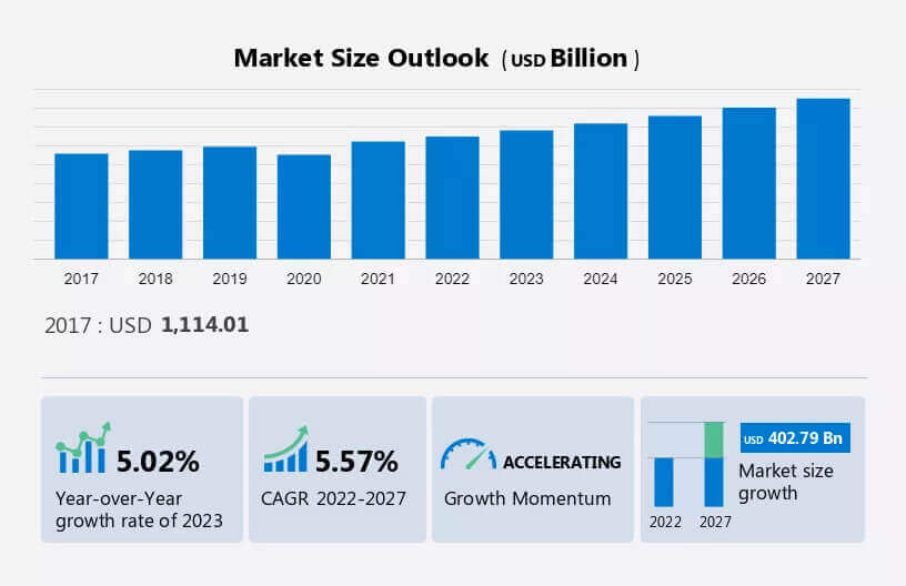 IT outsourcing market size