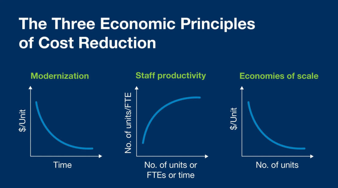 3 economic principles of cost reduction