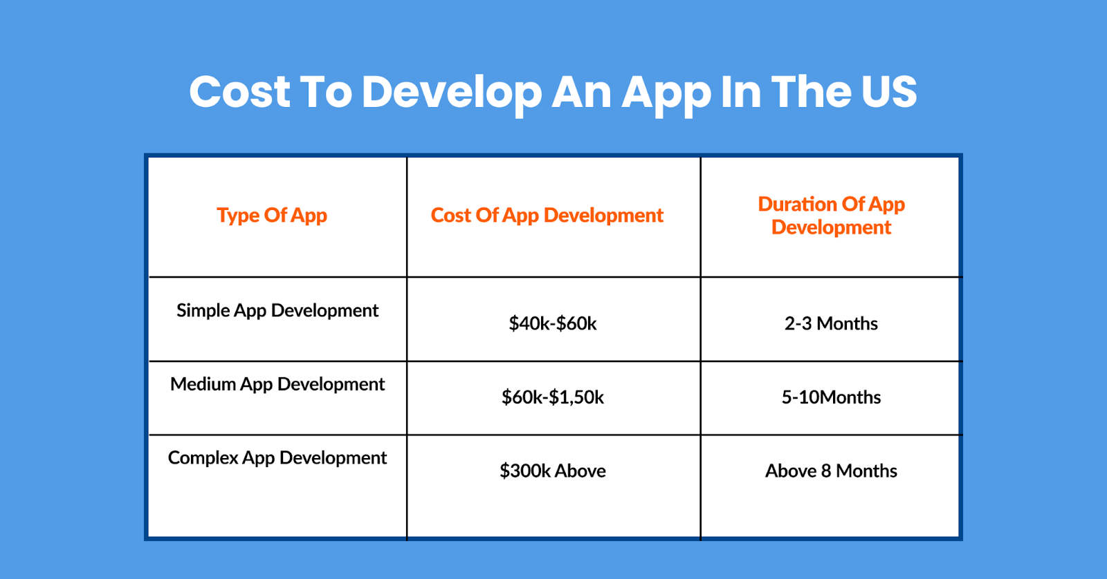 cost to develop an app in the us depends on the type of app and duration of app development