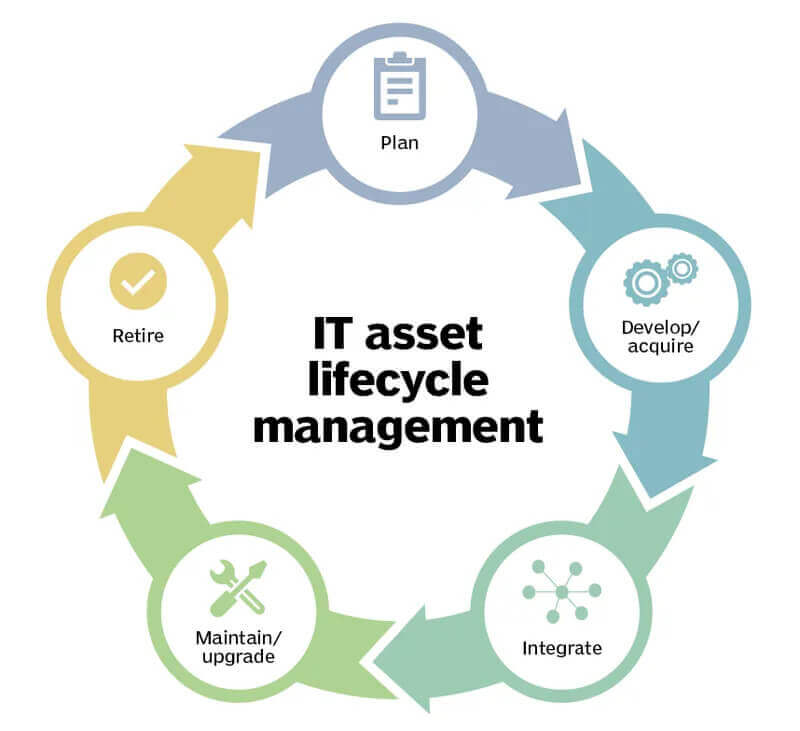 IT asset management lifecycle
