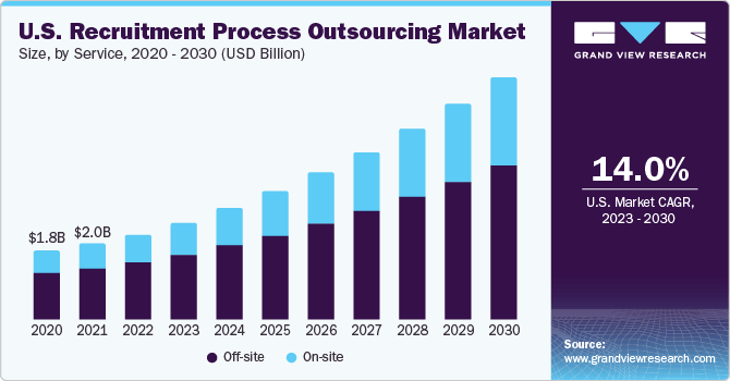 US Recruitment Process Outsourcing Market statistics by Grandviewresearch