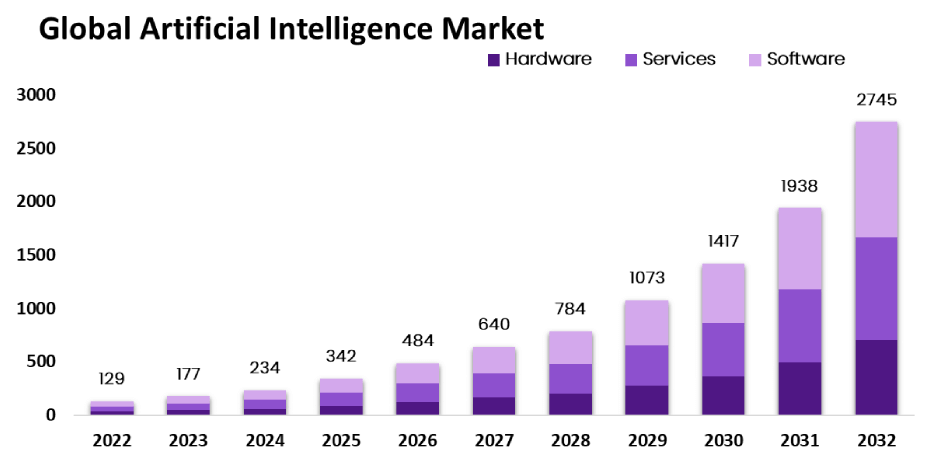 global artificial intelligence market