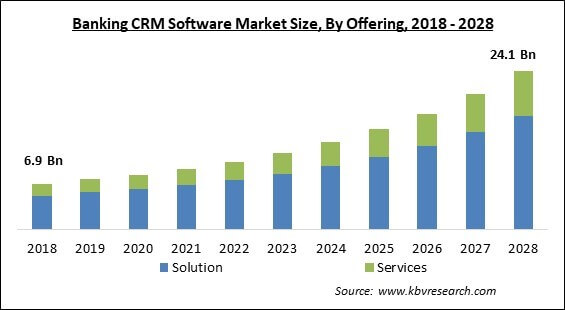 banking crm software market size