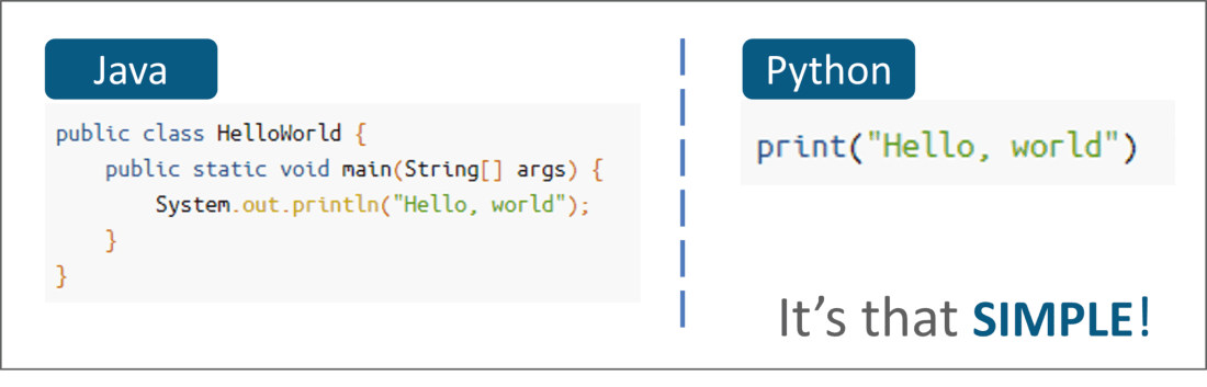 python is more simple than many other languages