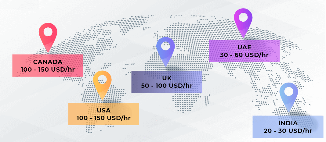 python development rates