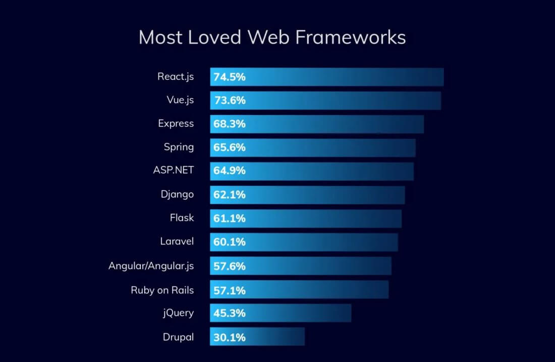 most popular web frameworks