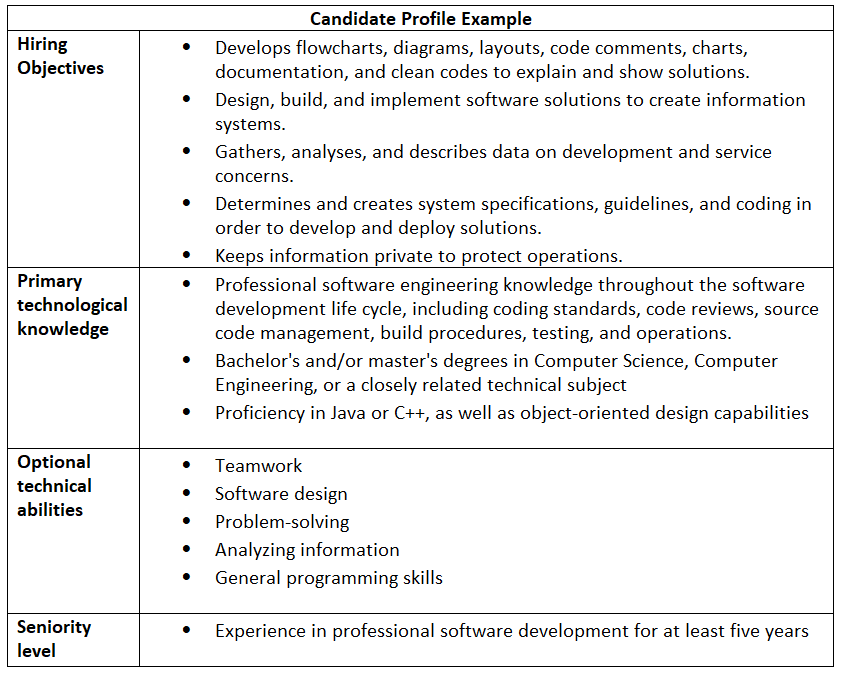Identify hiring requirements and candidate profile