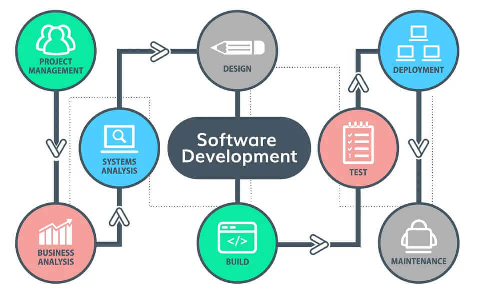 Custom software development is more expensive than creating it in the first place because it’s not just about building it and leaving
