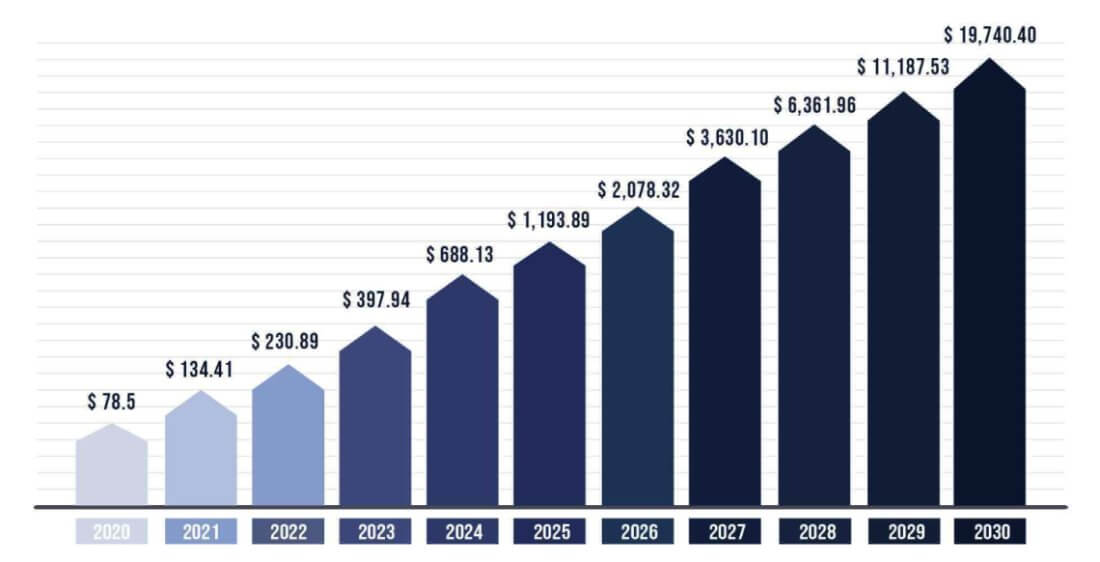 blockchain development volume market